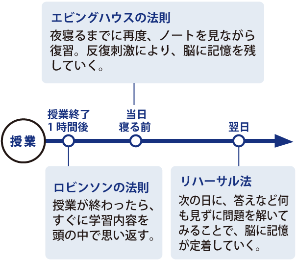 トライ式復習法