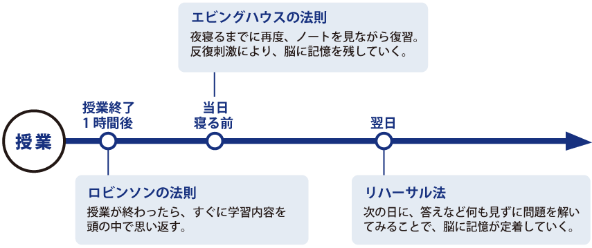 トライ式復習法