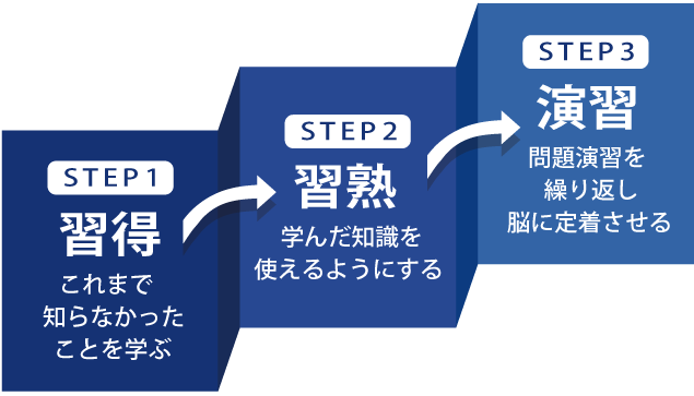 習得・習熟・演習サイクル