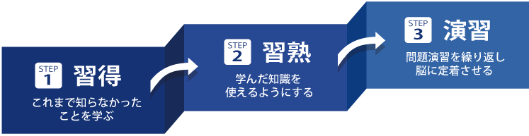 習得・習熟・演習サイクル